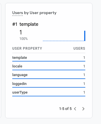 WHMCS GA4 User Properties